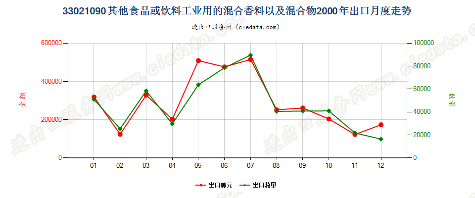 33021090其他食品饮料工业用混合香料及含香料混合物出口2000年月度走势图