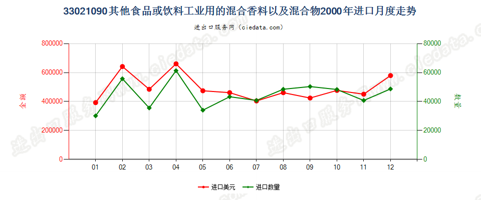 33021090其他食品饮料工业用混合香料及含香料混合物进口2000年月度走势图