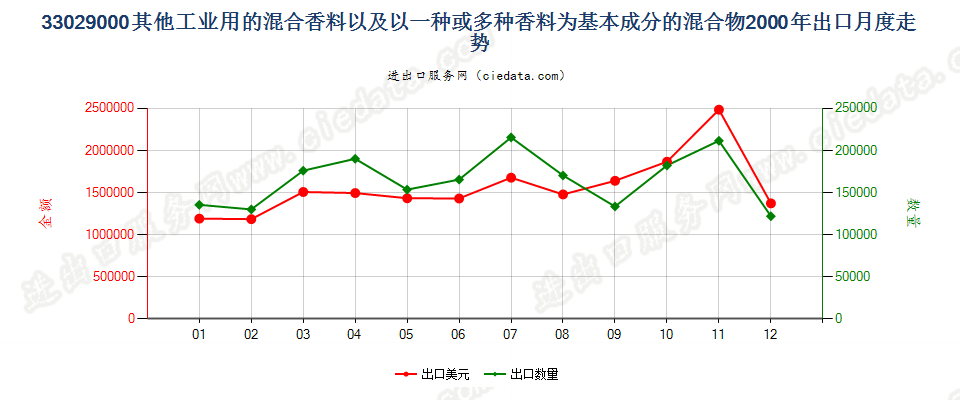 33029000其他工业用混合香料及香料为基本成份混合物出口2000年月度走势图