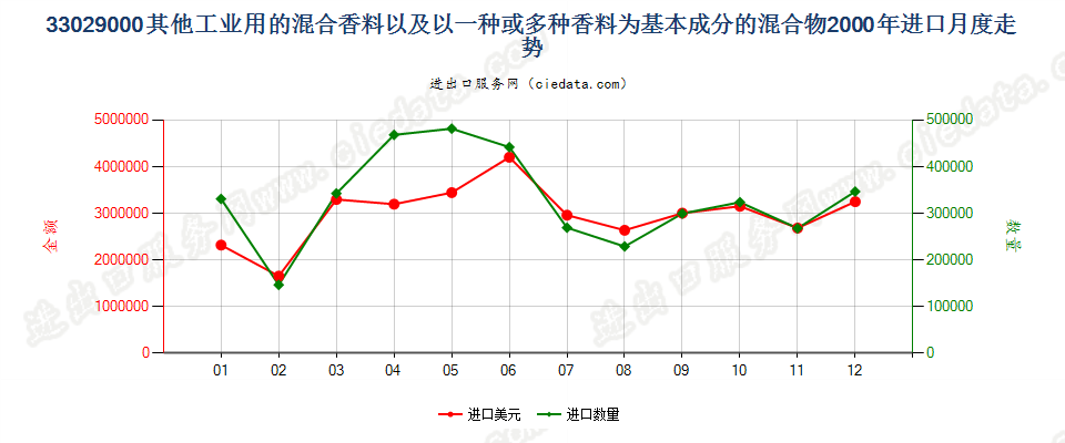 33029000其他工业用混合香料及香料为基本成份混合物进口2000年月度走势图