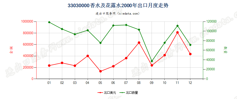 33030000香水及花露水出口2000年月度走势图