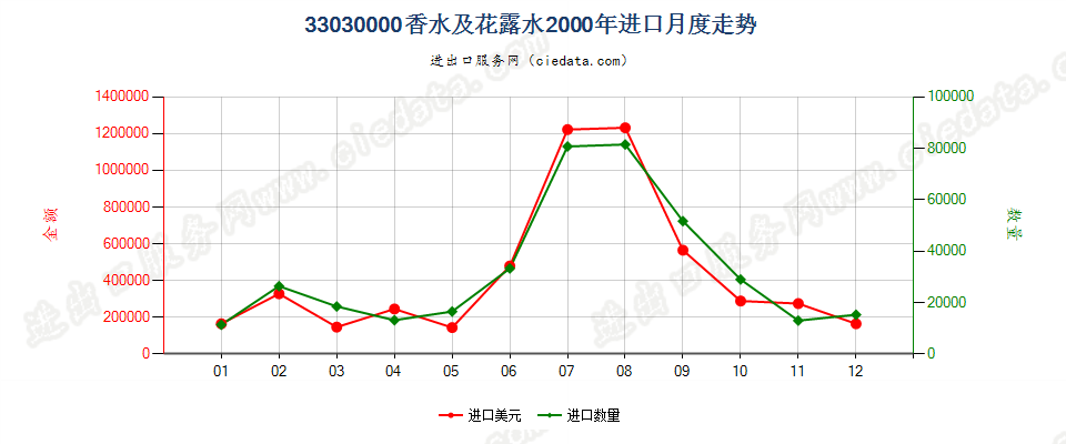 33030000香水及花露水进口2000年月度走势图