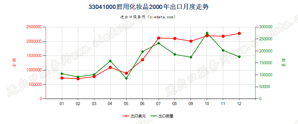 33041000唇用化妆品出口2000年月度走势图