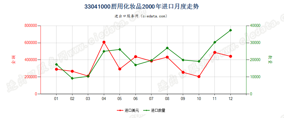 33041000唇用化妆品进口2000年月度走势图