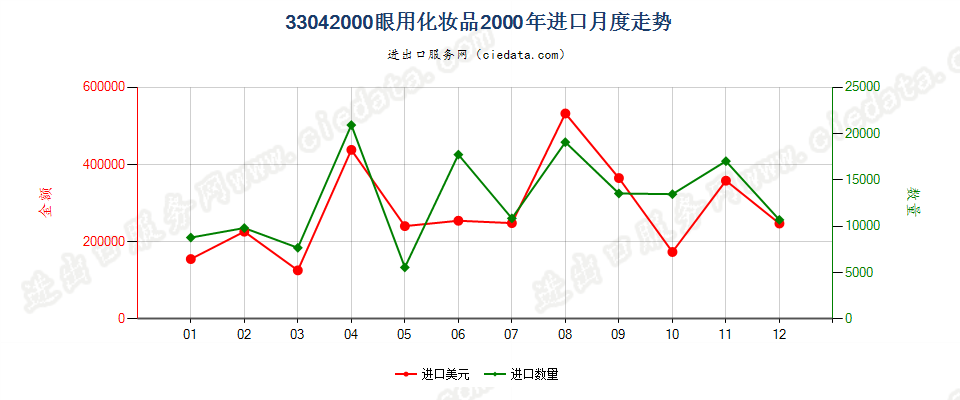 33042000眼用化妆品进口2000年月度走势图