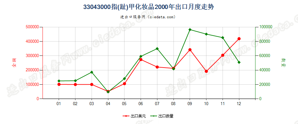 33043000指（趾）甲化妆品出口2000年月度走势图