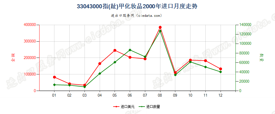 33043000指（趾）甲化妆品进口2000年月度走势图