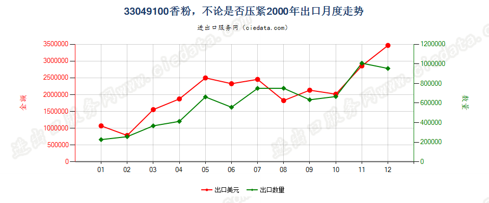 33049100粉，不论是否压紧出口2000年月度走势图