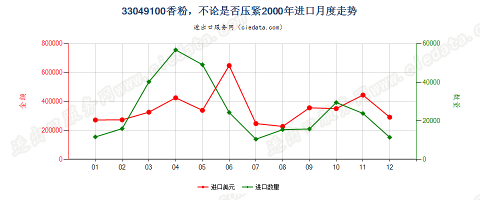 33049100粉，不论是否压紧进口2000年月度走势图