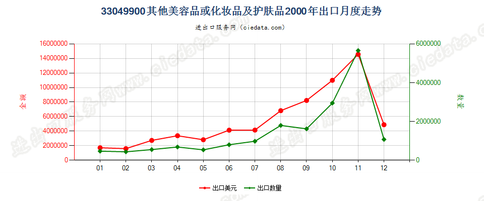 33049900其他美容品或化妆品及护肤品出口2000年月度走势图