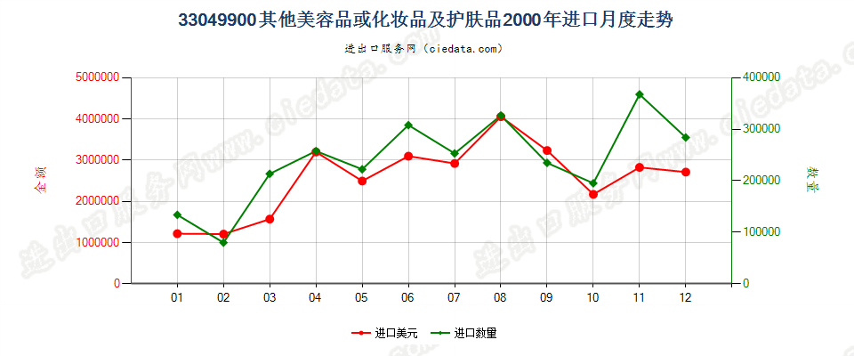 33049900其他美容品或化妆品及护肤品进口2000年月度走势图