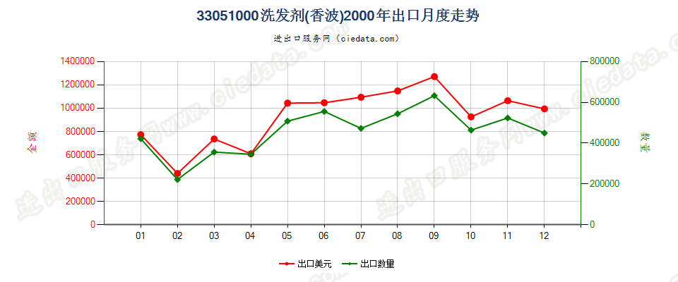 33051000洗发剂（香波）出口2000年月度走势图