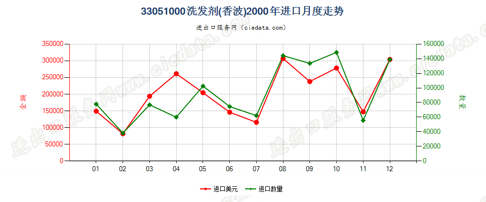 33051000洗发剂（香波）进口2000年月度走势图