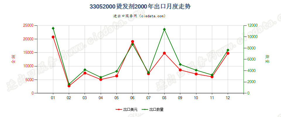 33052000烫发剂出口2000年月度走势图