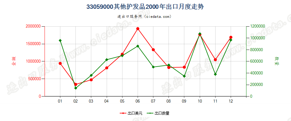 33059000其他护发品出口2000年月度走势图