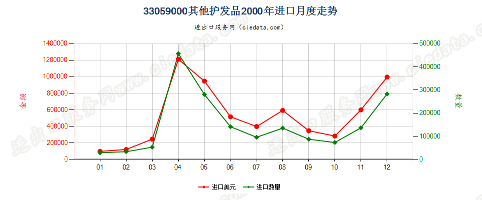 33059000其他护发品进口2000年月度走势图