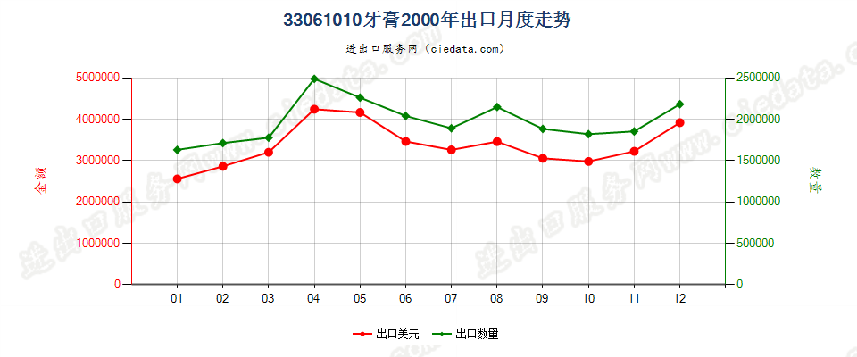 33061010牙膏出口2000年月度走势图