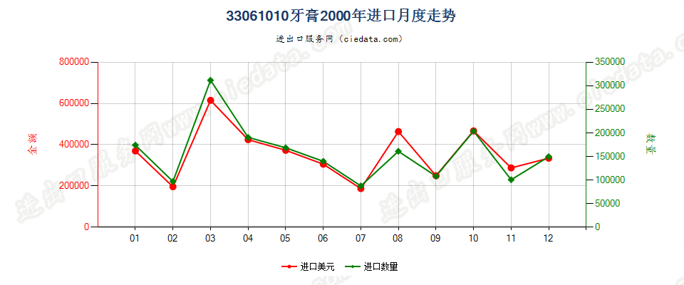 33061010牙膏进口2000年月度走势图