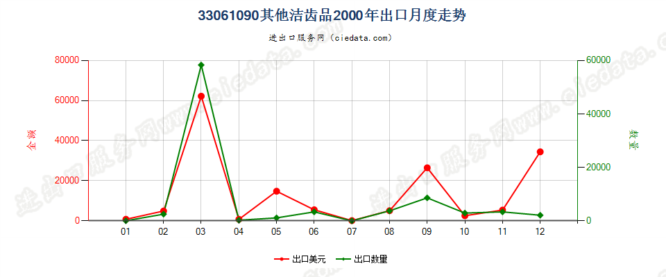 33061090其他洁齿品出口2000年月度走势图