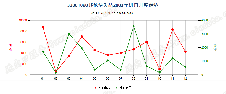 33061090其他洁齿品进口2000年月度走势图