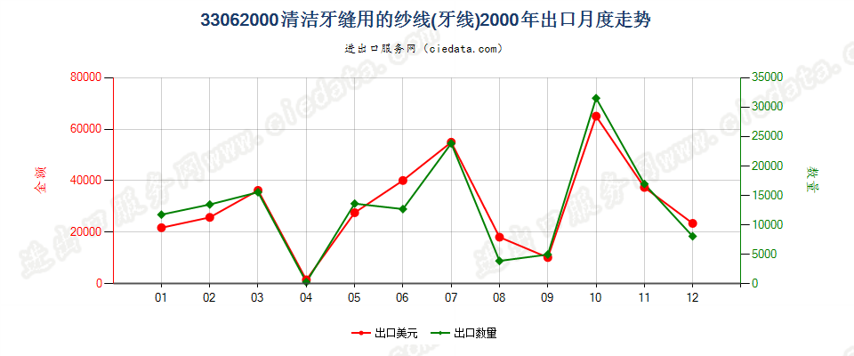 33062000清洁牙缝用纱线（牙线），单独零售包装的出口2000年月度走势图