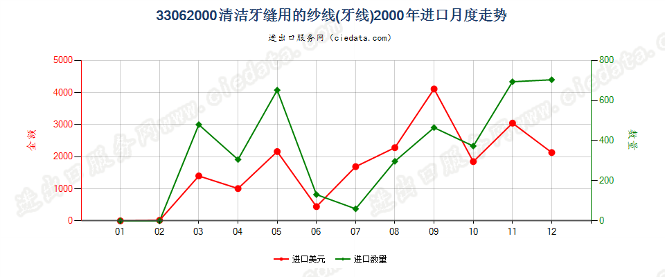 33062000清洁牙缝用纱线（牙线），单独零售包装的进口2000年月度走势图