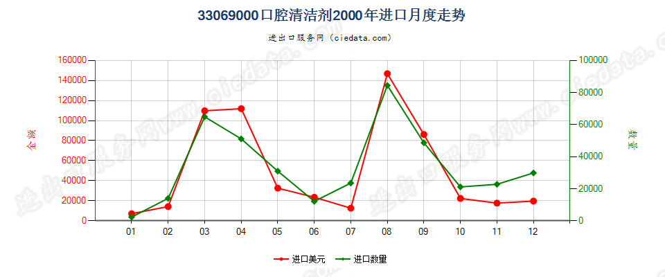 33069000（2018stop）其他口腔及牙齿清洁剂进口2000年月度走势图