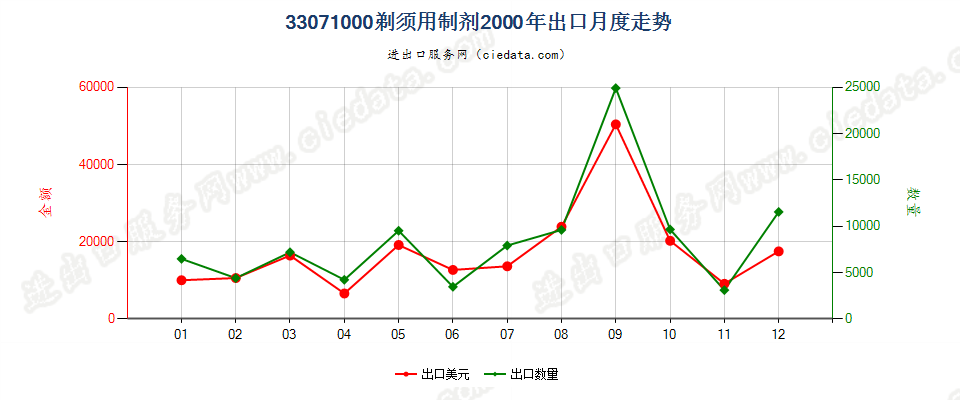 33071000剃须用制剂出口2000年月度走势图