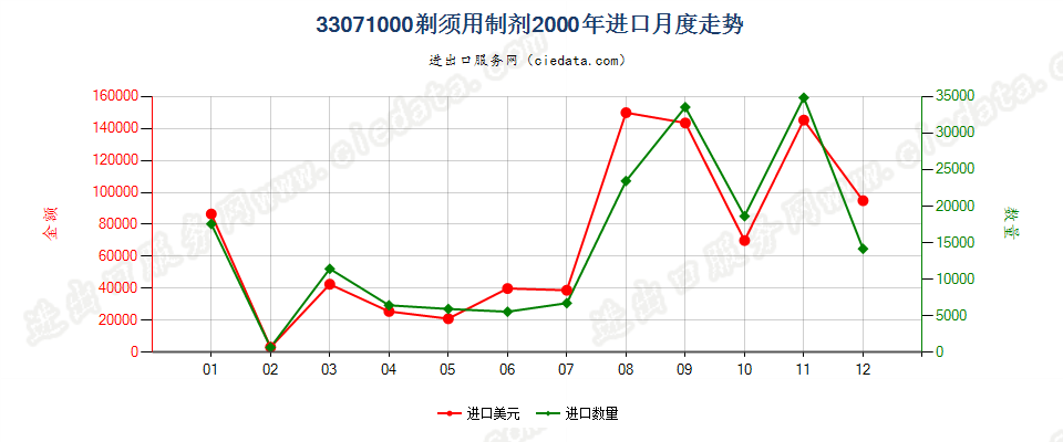 33071000剃须用制剂进口2000年月度走势图