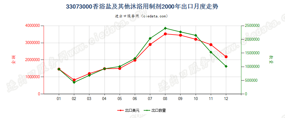 33073000香浴盐及其他泡澡用制剂出口2000年月度走势图