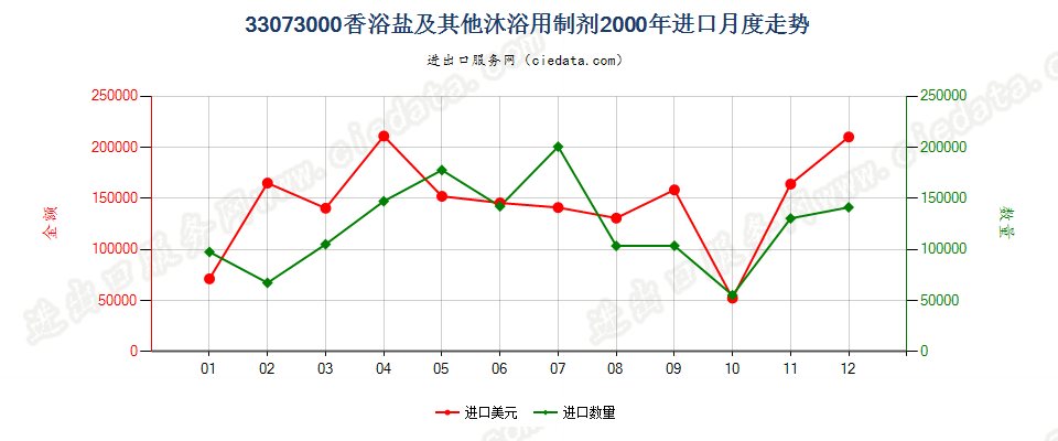 33073000香浴盐及其他泡澡用制剂进口2000年月度走势图