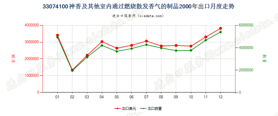 33074100神香及其他室内通过燃烧散发香气的制品出口2000年月度走势图