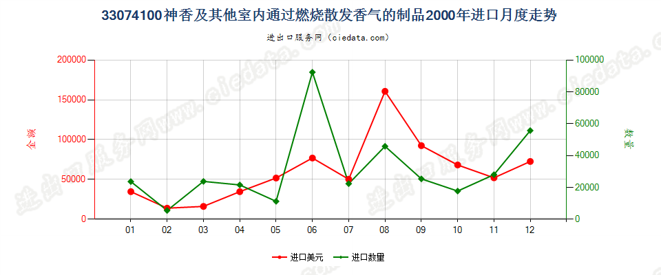 33074100神香及其他室内通过燃烧散发香气的制品进口2000年月度走势图