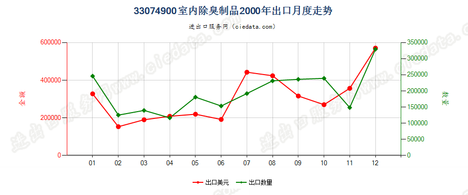 33074900室内除臭制品出口2000年月度走势图