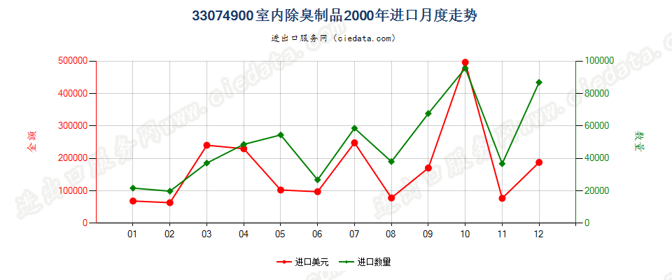 33074900室内除臭制品进口2000年月度走势图