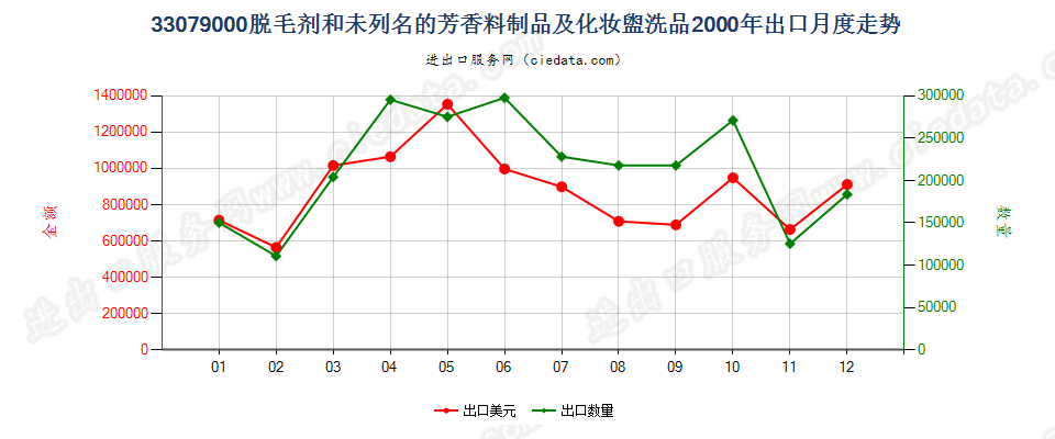 33079000脱毛剂和未列名的芳香料制品及化妆盥洗品出口2000年月度走势图