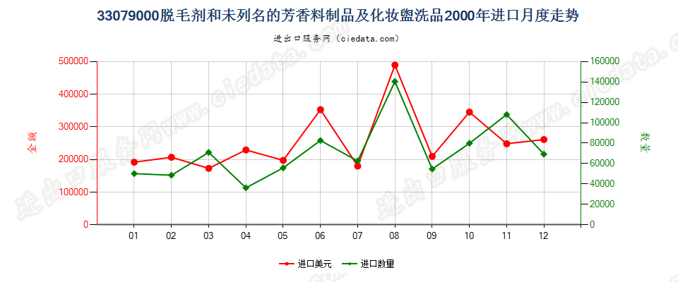 33079000脱毛剂和未列名的芳香料制品及化妆盥洗品进口2000年月度走势图