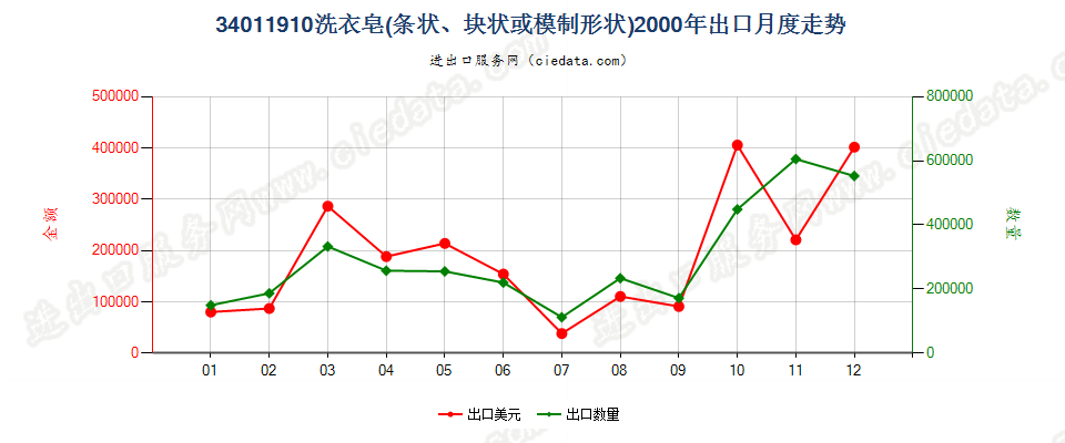 34011910洗衣皂（条状、块状或模制形状）出口2000年月度走势图