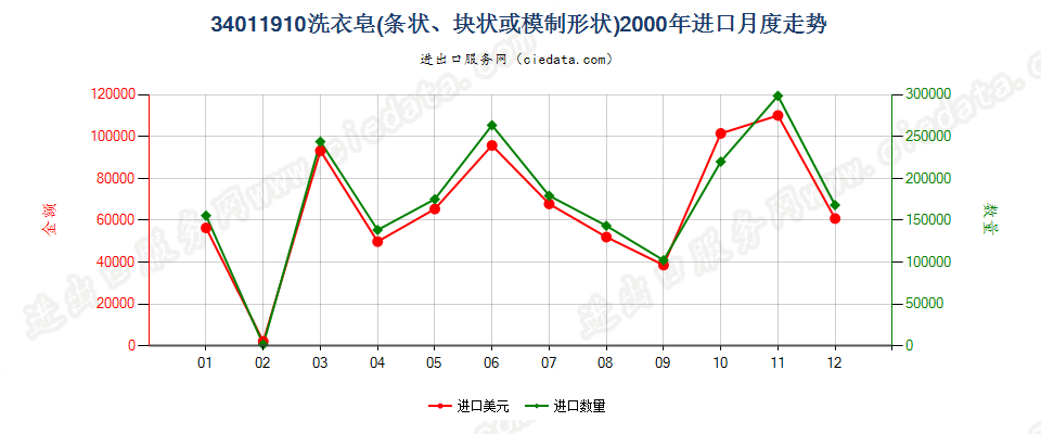 34011910洗衣皂（条状、块状或模制形状）进口2000年月度走势图