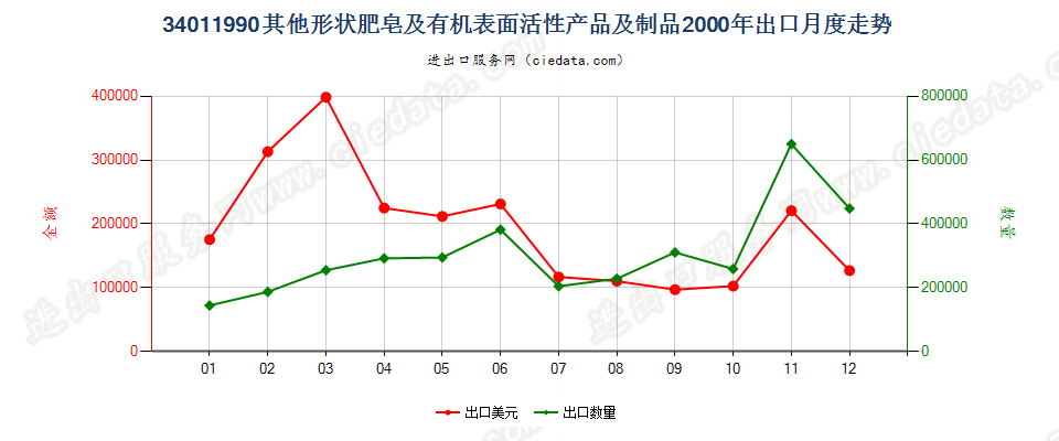 34011990未列名条块状肥皂及有机表面活性产品等出口2000年月度走势图