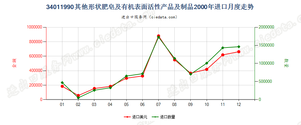 34011990未列名条块状肥皂及有机表面活性产品等进口2000年月度走势图