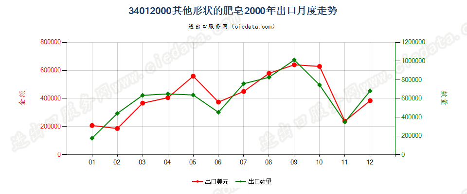 34012000其他形状的肥皂出口2000年月度走势图