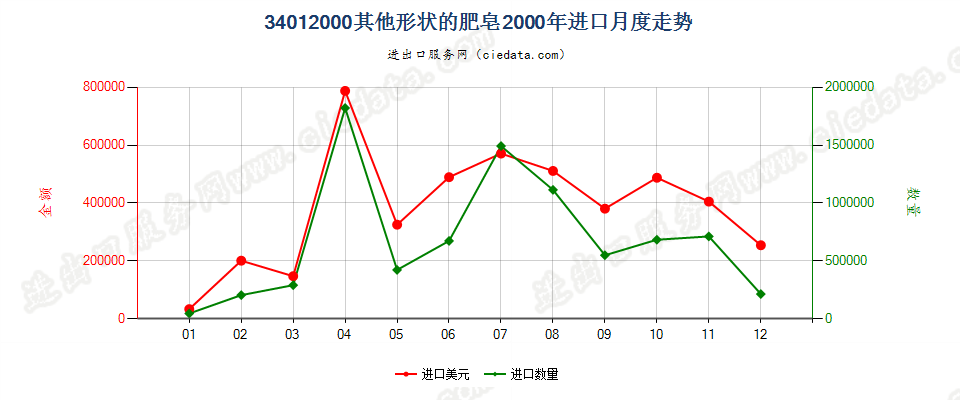 34012000其他形状的肥皂进口2000年月度走势图