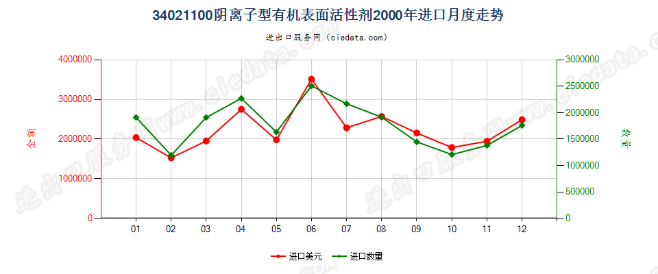 34021100(2022STOP)阴离子型有机表面活性剂进口2000年月度走势图