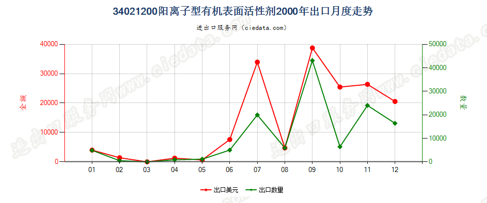 34021200(2022STOP)阳离子型有机表面活性剂出口2000年月度走势图