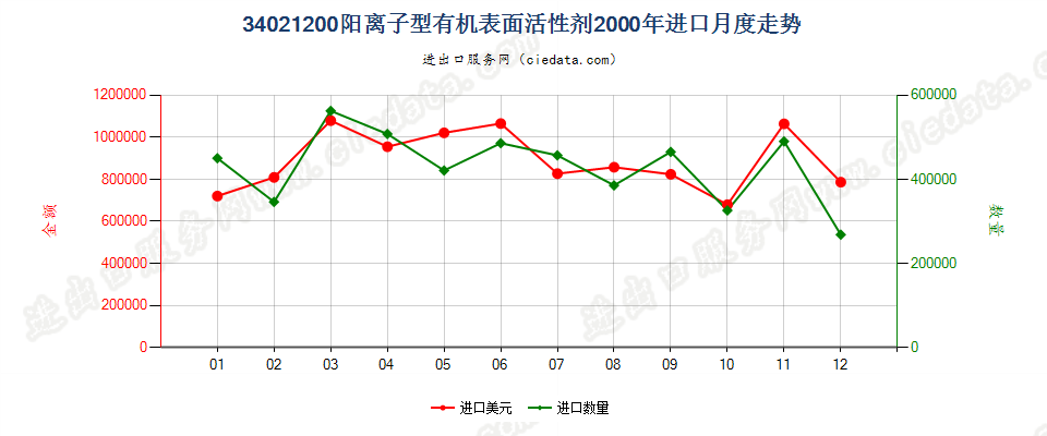 34021200(2022STOP)阳离子型有机表面活性剂进口2000年月度走势图