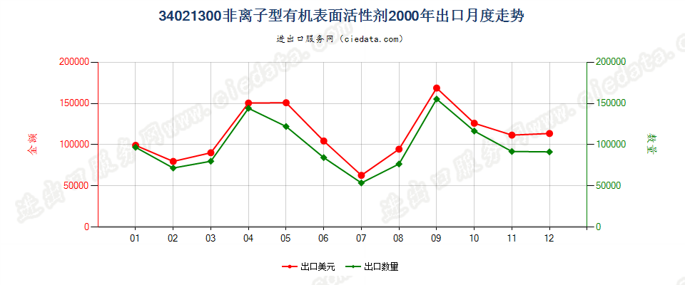 34021300(2022STOP)非离子型有机表面活性剂出口2000年月度走势图