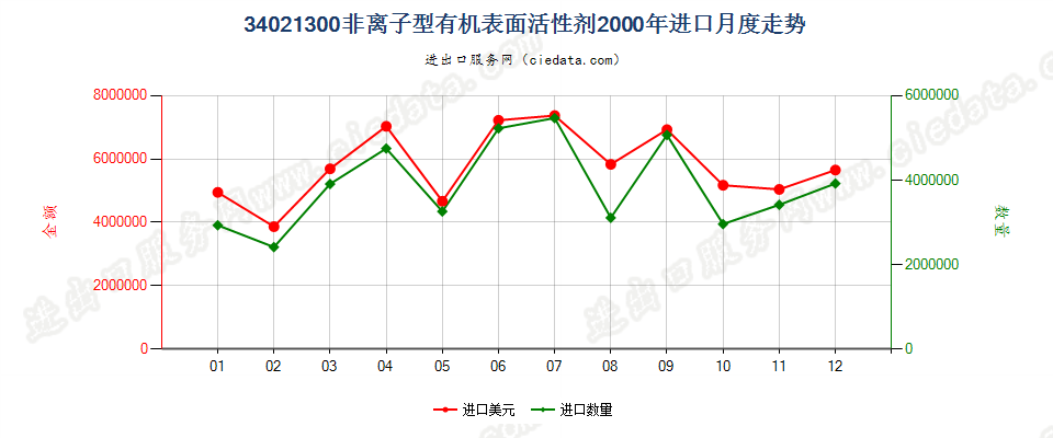 34021300(2022STOP)非离子型有机表面活性剂进口2000年月度走势图