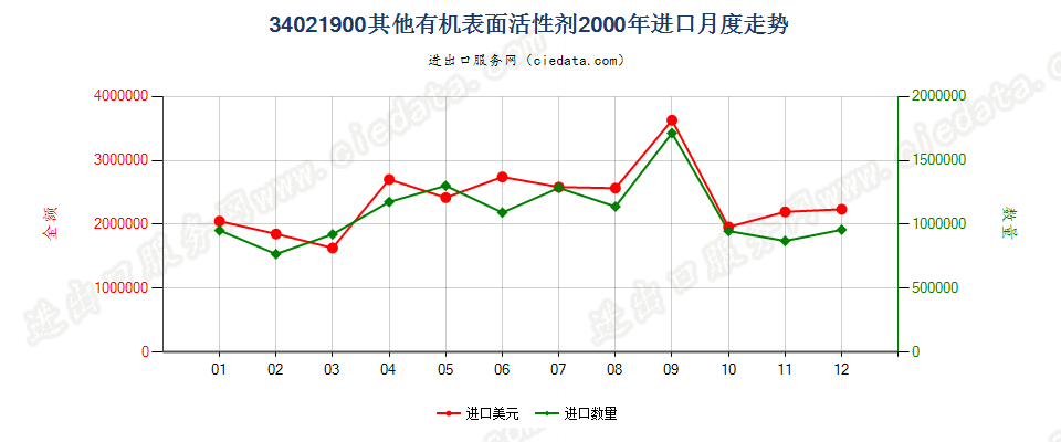 34021900(2022STOP)其他有机表面活性剂进口2000年月度走势图