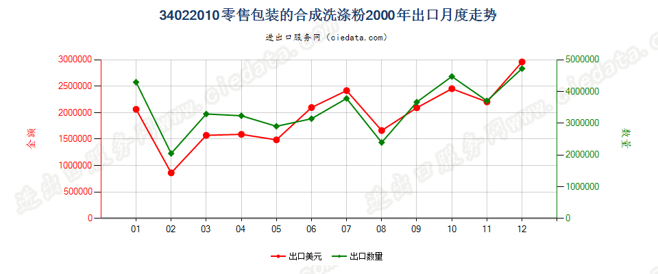 34022010(2022STOP)零售包装的合成洗涤粉出口2000年月度走势图